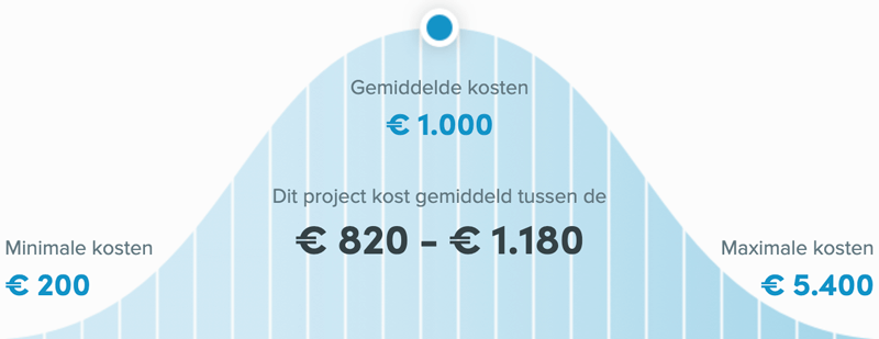 Snel een schilder in Den Bosch - Kosten winterschilder