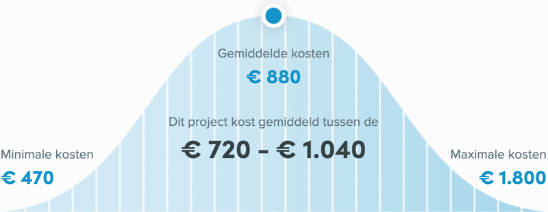 Snel een schilder in Den Bosch - Kozijnen schilderen prijs