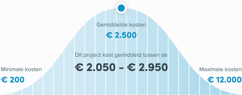 Snel een schilder in Den Bosch - Buitenschilder kosten