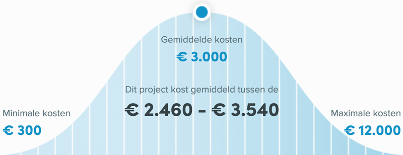 Snel een schilder in Den Bosch - Huis schilderen kosten